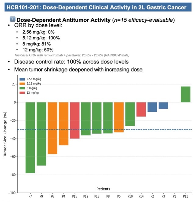 HCB101-Dose-Dependent-Clinical-Activity-In-2L-Gastric-Cancer